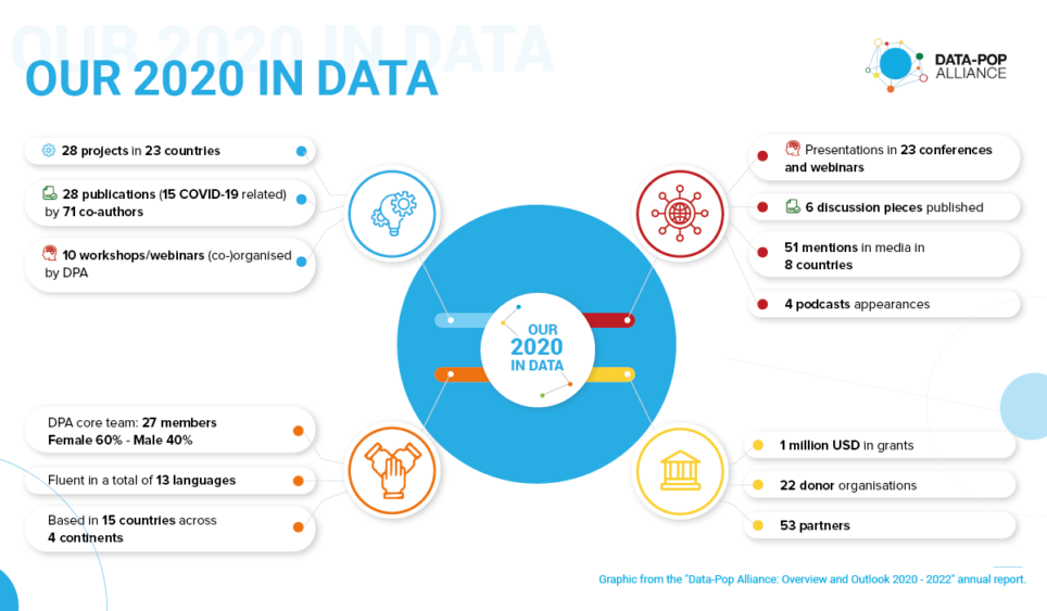 Our "Overview and Outlook 2020-2022" Report is Out! - Data-Pop Alliance